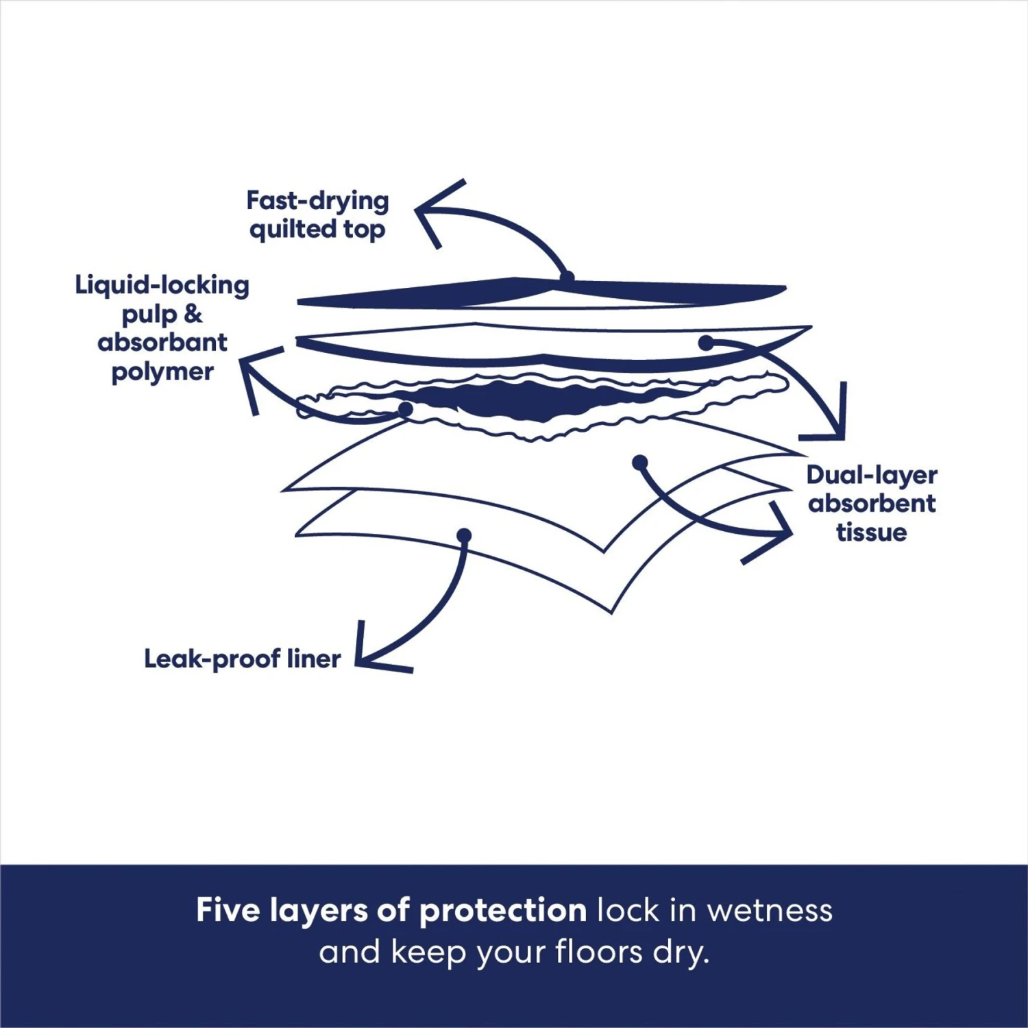 Frisco Premium Extra Large Dog Training & Potty Pads 8 Frisco Premium Extra Large Dog Training & Potty Pads - Image 6